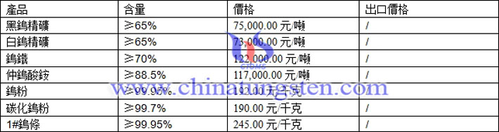 鎢精礦、碳化鎢粉、仲鎢酸銨最新價(jià)格圖片