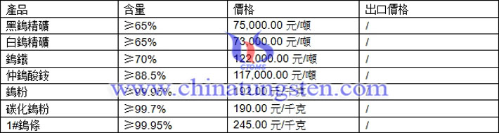 鎢粉、鎢精礦、仲鎢酸銨最新價格圖片