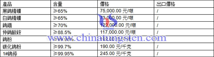 鎢精礦、仲鎢酸銨、鎢粉最新價(jià)格圖片