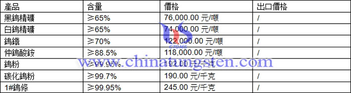 鎢粉、鎢精礦、仲鎢酸銨最新價(jià)格圖片