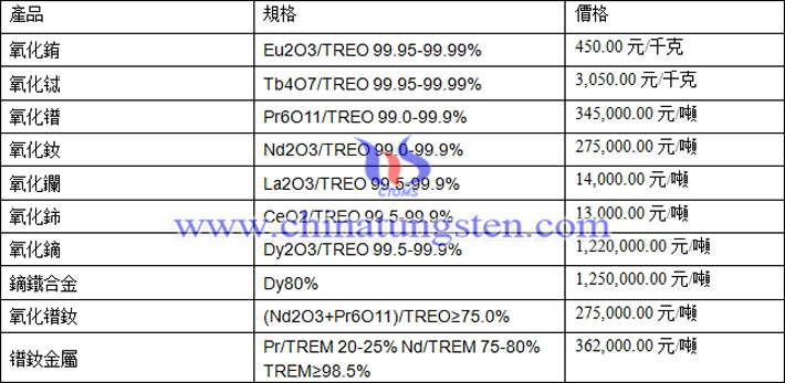 氧化鐠、氧化釹、氧化鋱最新價(jià)格