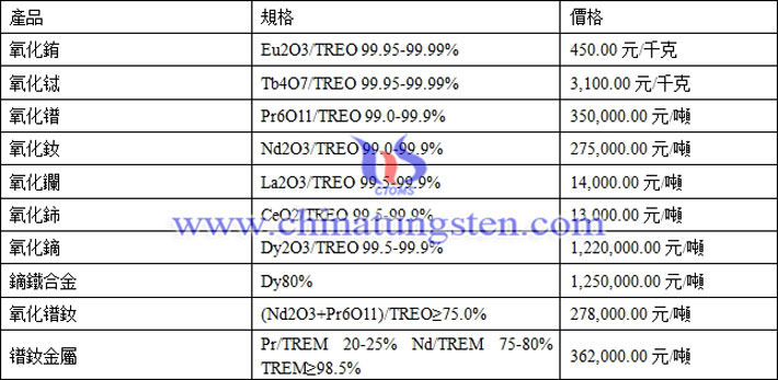 氧化銪、氧化鑭、鐠釹金屬最新價(jià)格
