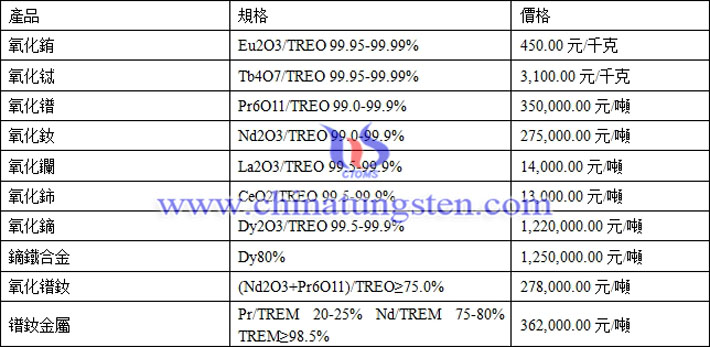 氧化銪、氧化鑭、鐠釹金屬最新價(jià)格