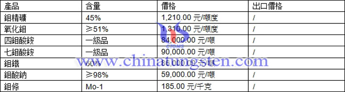 鉬精礦、四鉬酸銨、鉬酸鈉最新價格圖片