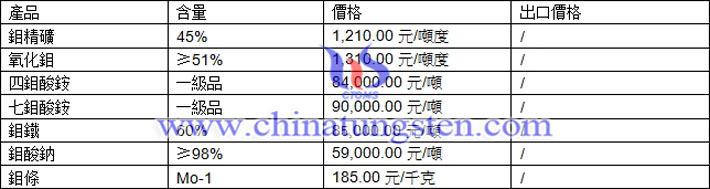 鉬精礦、七鉬酸銨、鉬鐵最新價(jià)格圖片