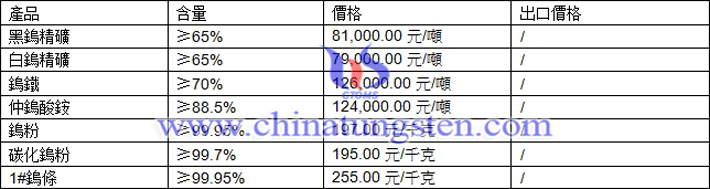 鎢精礦、鎢粉、碳化鎢粉最新價(jià)格圖片