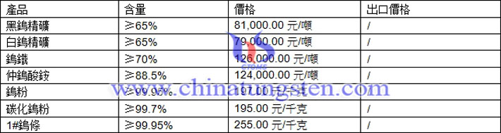 鎢精礦、仲鎢酸銨、鎢鐵最新價格圖片