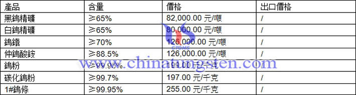 鎢精礦、仲鎢酸銨、碳化鎢粉最新價格圖片