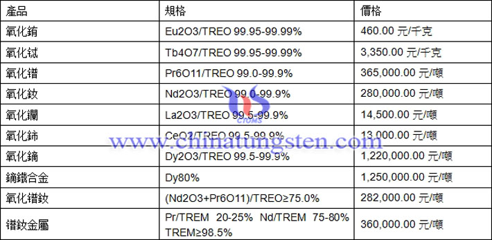 氧化鋱、氧化鈰、鐠釹金屬最新價(jià)格圖片