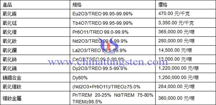 氧化銪、氧化鑭、氧化鐠釹最新價(jià)格圖片