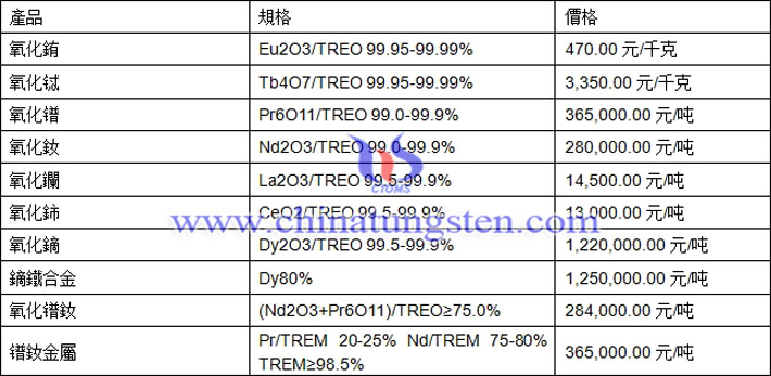 氧化銪、氧化鑭、氧化鐠釹最新價(jià)格圖片