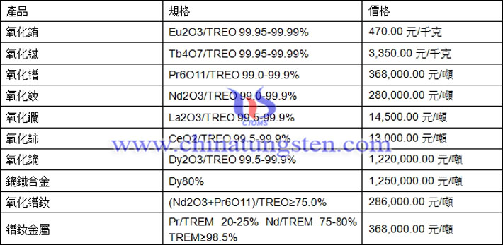 氧化鋱、氧化釹、鏑鐵合金最新價格圖片