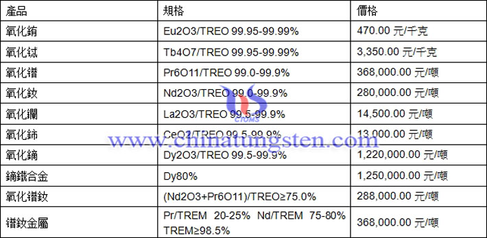 氧化鋱、氧化釹、鏑鐵合金最新價(jià)格圖片
