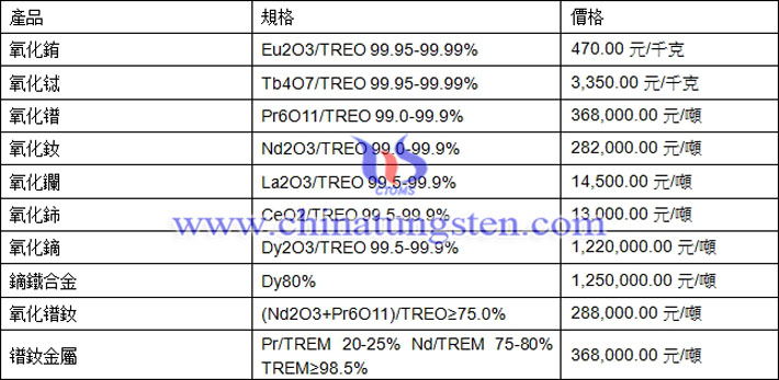 氧化鏑、氧化銪、鐠釹金屬最新價(jià)格圖片