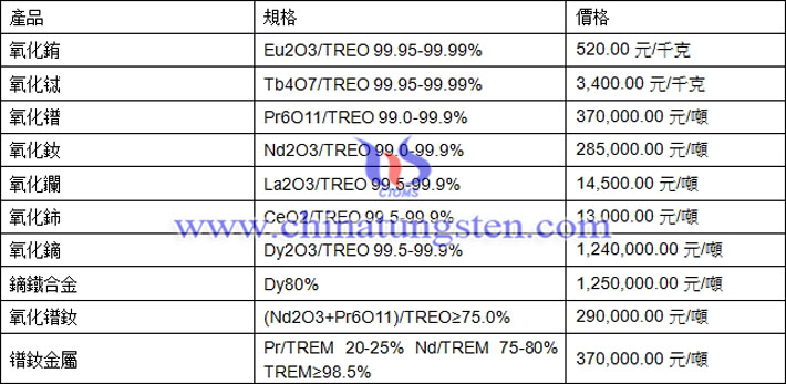 氧化鐠、氧化鑭、鏑鐵合金最新價(jià)格圖片