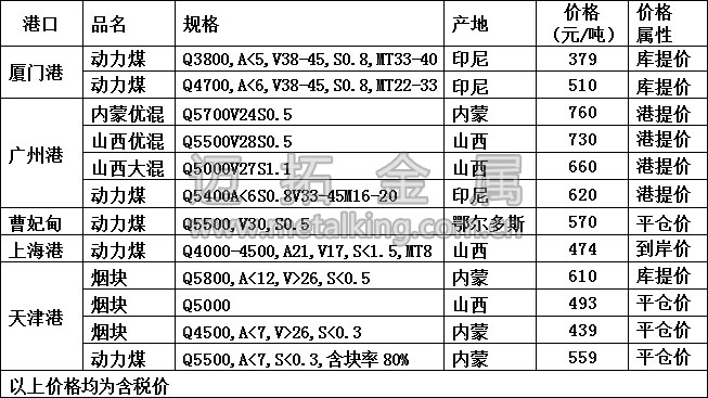最新港口動(dòng)力煤價(jià)格圖片