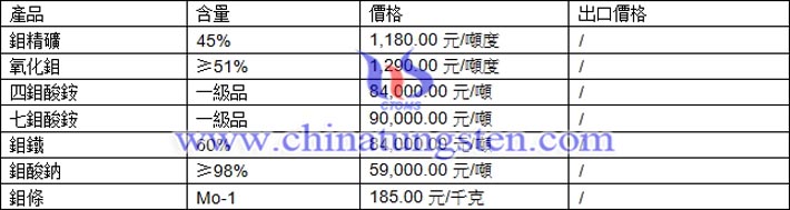 鉬精礦、鉬鐵、鉬酸鈉最新價(jià)格圖片