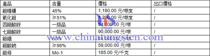 鉬精礦、四鉬酸銨、鉬酸鈉最新價(jià)格圖片
