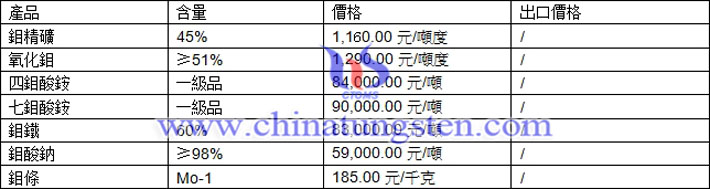 鉬精礦、四鉬酸銨、鉬條最新價(jià)格圖片
