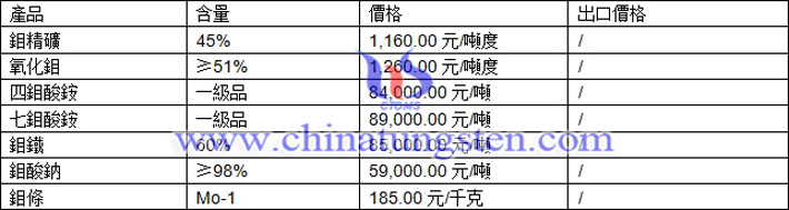 七鉬酸銨、氧化鉬、鉬酸鈉最新價格圖片