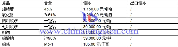 鉬精礦、四鉬酸銨、鉬鐵最新價格圖片
