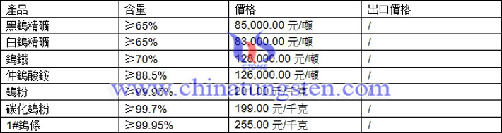 鎢精礦、仲鎢酸銨、鎢粉最新價格圖片