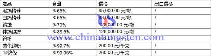 鎢精礦、仲鎢酸銨、鎢粉最新價(jià)格圖片