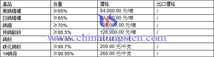 鎢精礦、仲鎢酸銨、碳化鎢粉最新價(jià)格圖片
