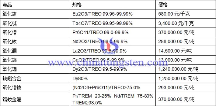 氧化銪、氧化鋱、鏑鐵合金最新價格圖片