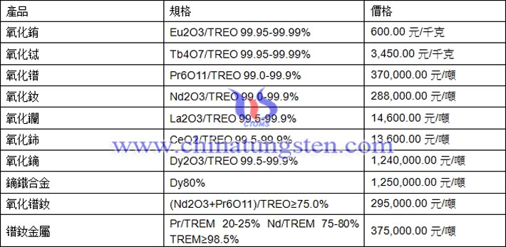 氧化鐠、氧化鑭、氧化鏑最新價(jià)格圖片