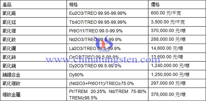 氧化鐠、氧化鋱、氧化鏑最新價(jià)格圖片