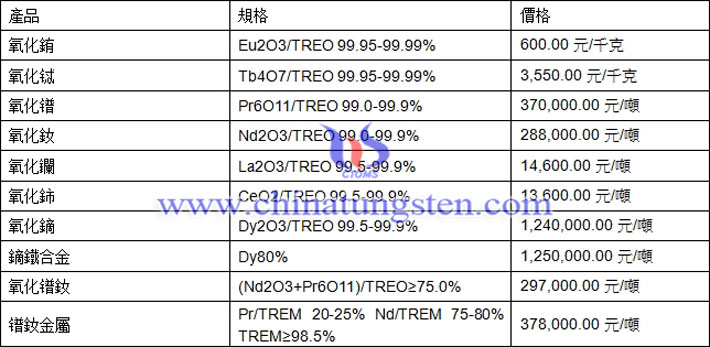 氧化鐠、氧化鑭、鏑鐵合金最新價(jià)格圖片