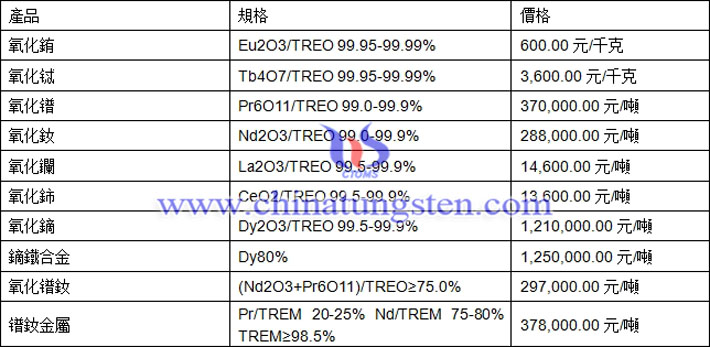 氧化鋱、氧化鈰、氧化鐠釹最新價(jià)格圖片