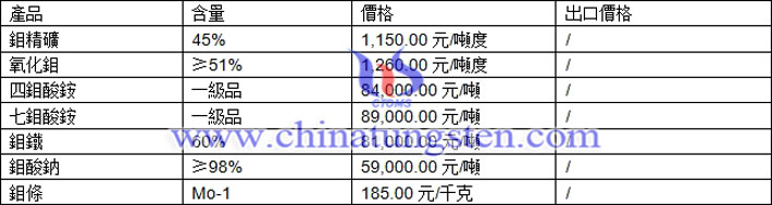 鉬精礦、氧化鉬、四鉬酸銨最新價(jià)格圖片