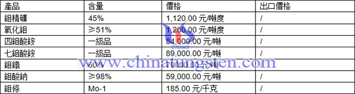 鉬精礦、鉬鐵、鉬酸鈉最新價(jià)格圖片
