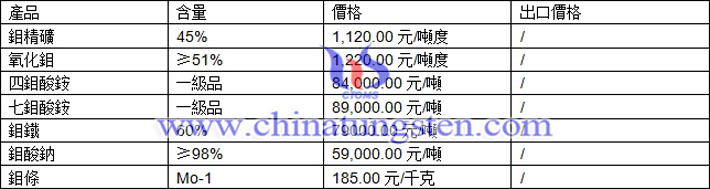 鉬精礦、四鉬酸銨、鉬酸鈉最新價格圖片