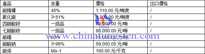 鉬精礦、氧化鉬、四鉬酸銨最新價(jià)格圖片