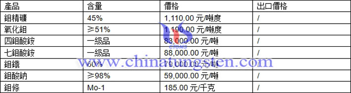 氧化鉬、七鉬酸銨、鉬鐵最新價(jià)格圖片
