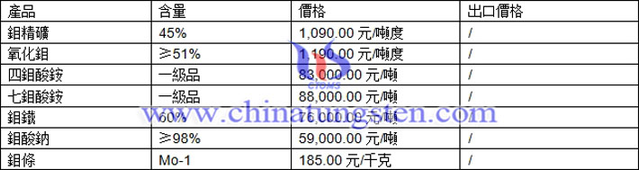 鉬精礦、四鉬酸銨、鉬鐵最新價(jià)格圖片