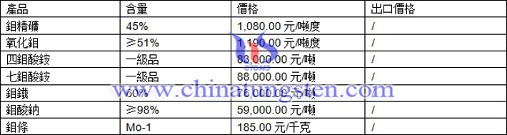 鉬精礦、氧化鉬、四鉬酸銨最新價格圖片