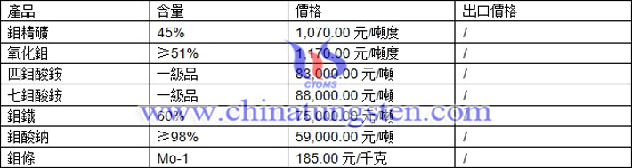 鉬精礦、七鉬酸銨、鉬鐵最新價(jià)格圖片