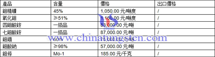 鉬精礦、四鉬酸銨、鉬酸鈉最新價格圖片