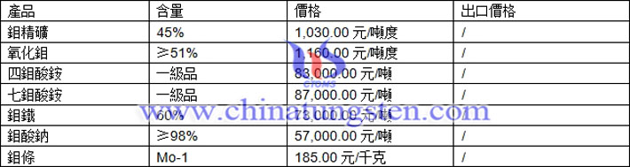 鉬精礦、鉬鐵、鉬酸鈉最新價格圖片