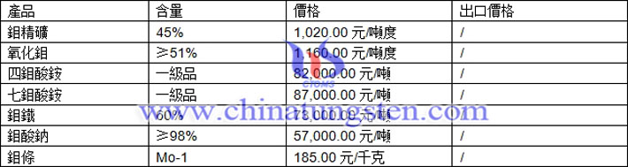 鉬精礦、四鉬酸銨、鉬酸鈉最新價(jià)格圖片