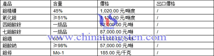 鉬精礦、四鉬酸銨、氧化鉬最新價(jià)格圖片