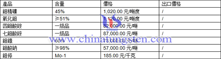 鉬精礦、氧化鉬、鉬條最新價格圖片