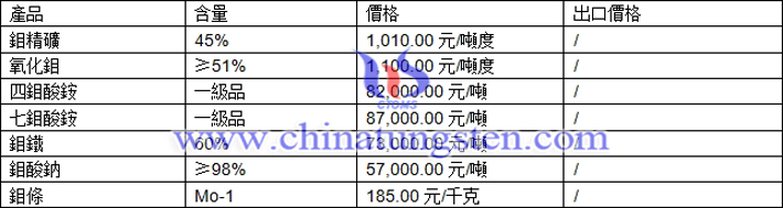 鉬精礦、氧化鉬、四鉬酸銨最新價格圖片
