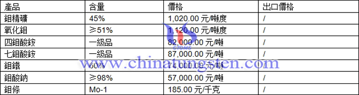 鉬精礦、氧化鉬、四鉬酸銨最新價(jià)格圖片