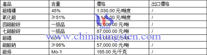 鉬精礦、七鉬酸銨、鉬酸鈉最新價格圖片