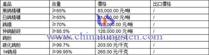 鎢精礦、仲鎢酸銨、鎢粉最新價格圖片